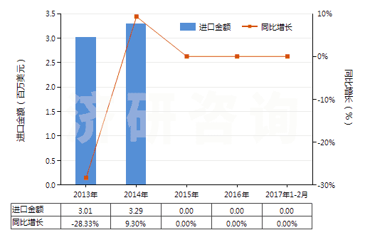2013-2017年2月中國(guó)頭孢噻肟及其鹽(HS29419057)進(jìn)口總額及增速統(tǒng)計(jì)